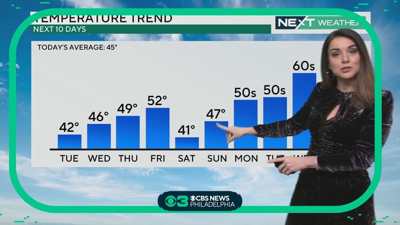 NEXT weather: Another sunny day with highs in the 40s, watching end-of ...