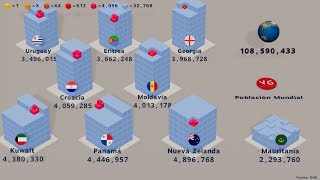 Población Mundial 2022, todos los países y territorios.