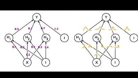 [Project 2-min intro] Bayes by Backprop: Weight Uncertainty in Neural Networks