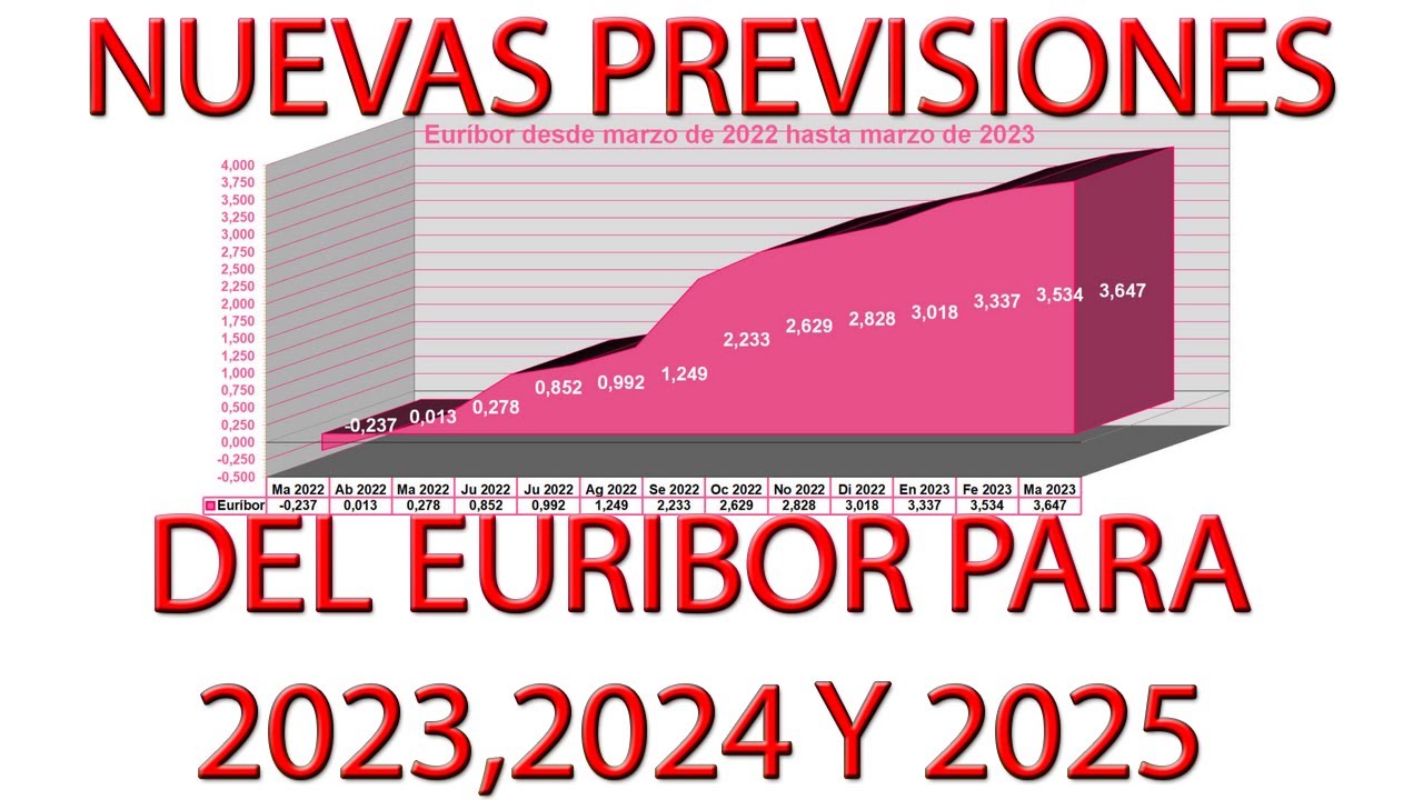 Nuevas previsiones del euribor 2023 2024 y 2025 youtube