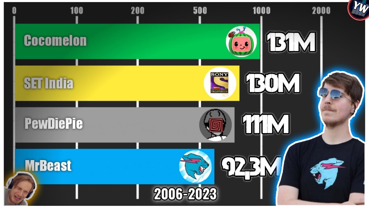 MrBeast Vs PewDiePie Vs SET India Vs Cocomelon - Subscriber Count ...