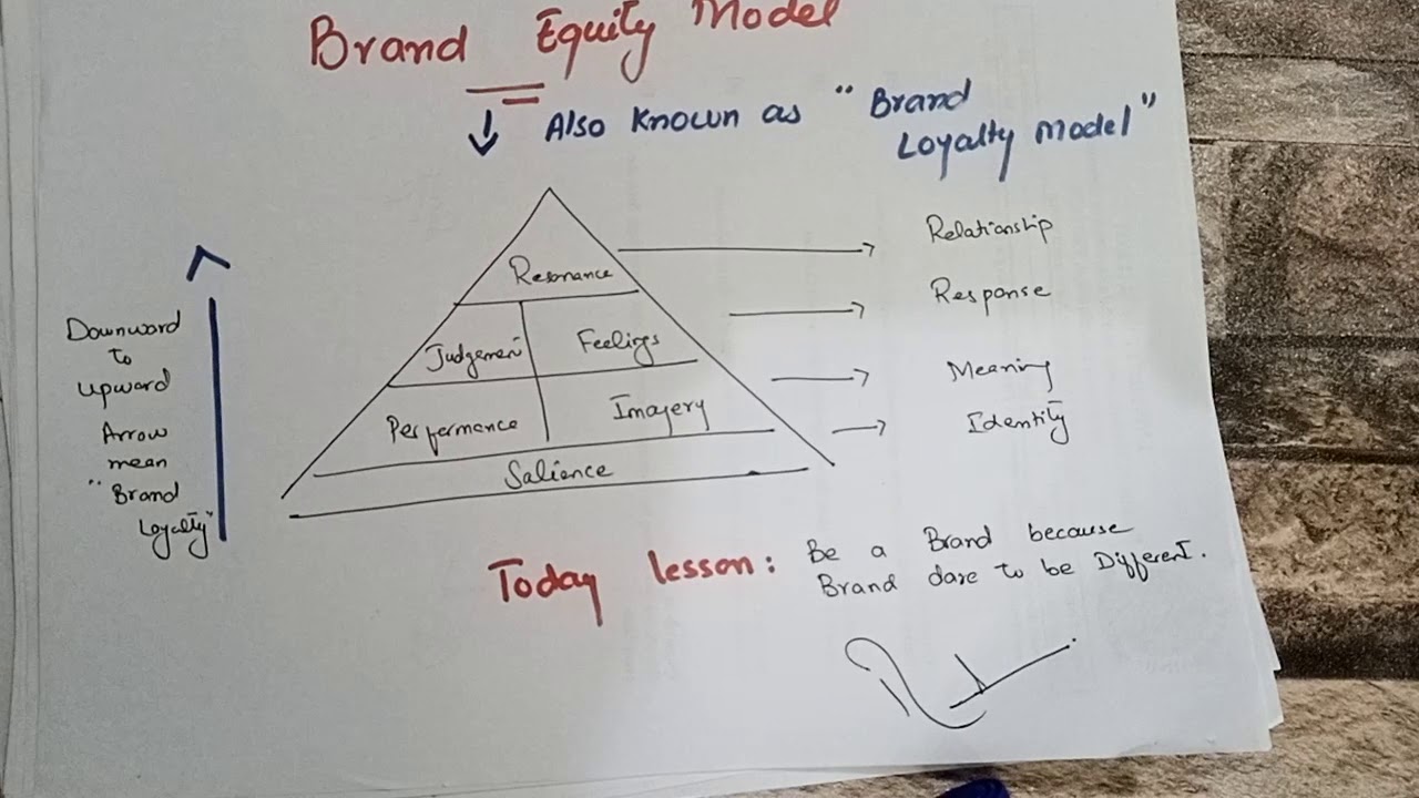 brand equity model คือ  2022 Update  Brand Equity Model by Ms Rooma Qadeer