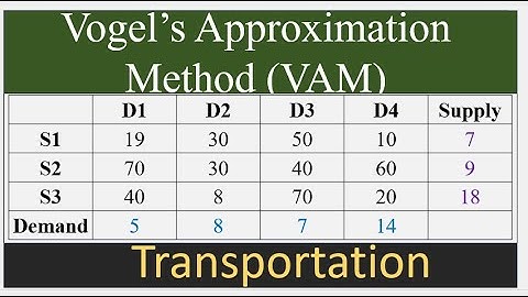 VAM Method | Vogel