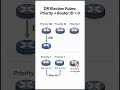 OSPF DR Election Rules (Priority → RID → Priority 0) #cisco #ccna