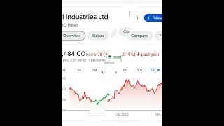 Multi beggar stock PI Industries ??? shortsviral stocks financial stockmarketnews shortsfeed