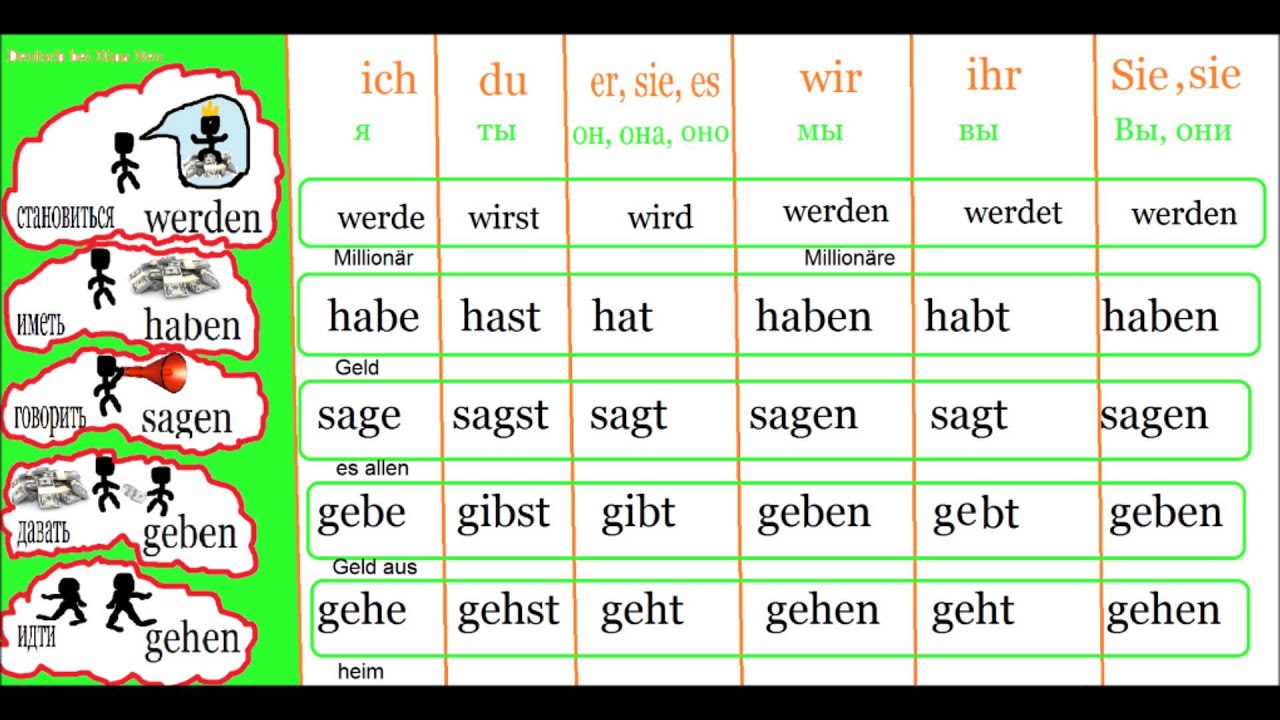 Habe hat haben. Спряжение глагола sagen в немецком языке. Немецкие глаголы. Глагол sein в немецком языке. Проспрягать глагол sagen на немецком языке.