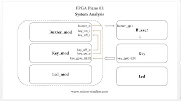 FPGA Piano 03: System Analysis