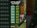 King 👑 Babar Azam #ytshorts #cricket #viral #shorts #shortsfeed #psl2026 #peshawarzalmi #babarazam
