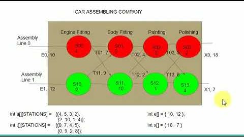 Dynamic Programming - AssemblyLineScheduling