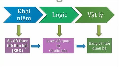Chương 2 _Phần 1_Mô hình thực thể kết hợp ERD
