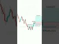 Chart pattern ese work krta hai new tradingview  stock  market  crypto  trading  shorts