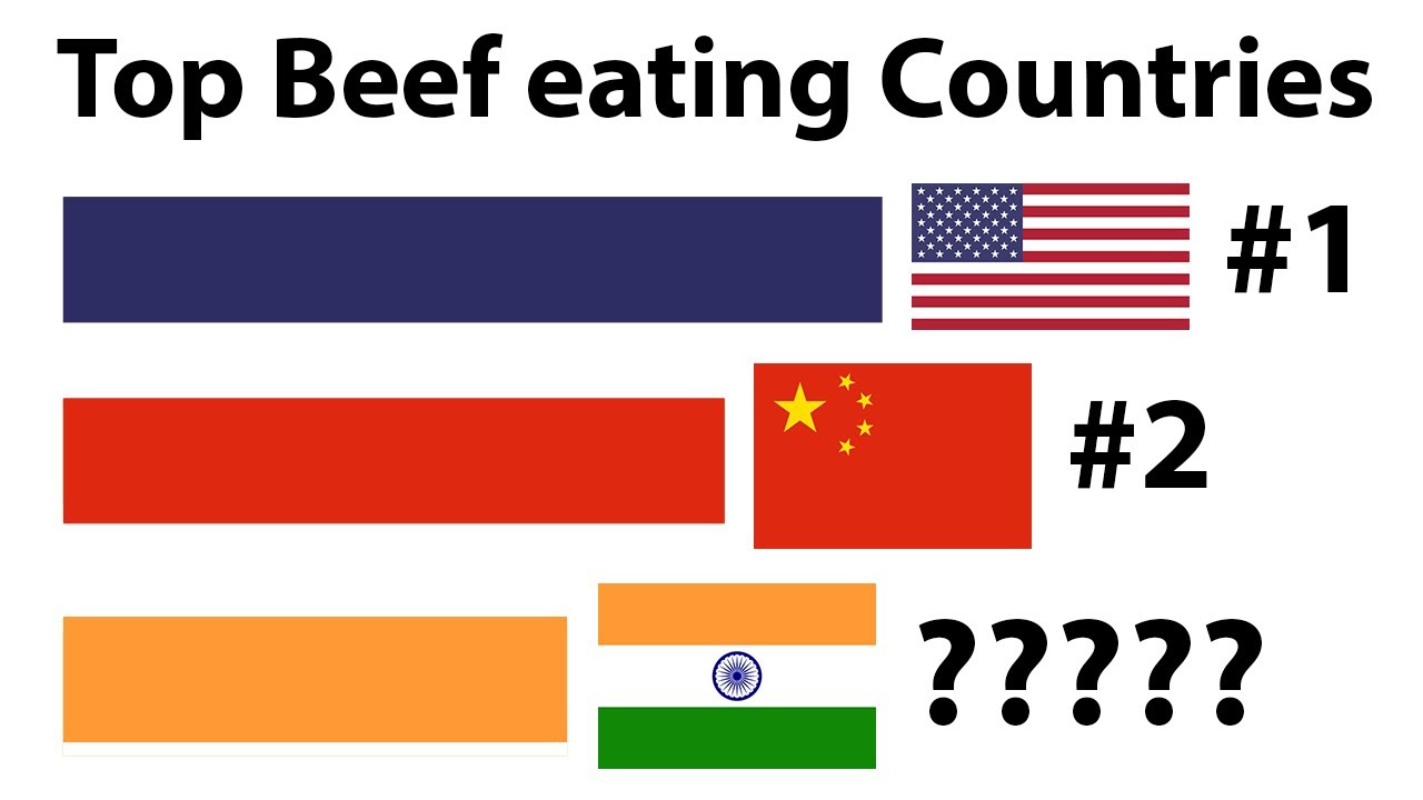 Top 10 countries by Beef and Veal consumption, 19902027 Most Beef