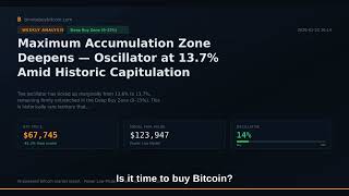 Is it time to buy Bitcoin? Maximum Accumulation Zone Deepens — Oscillator at 13.7% Amid Historic ...