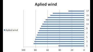 Part(3)Wind Analysis of 16-Storey Building, Display Results and Graphs in Excel ASCE 7-16, SAP 2000