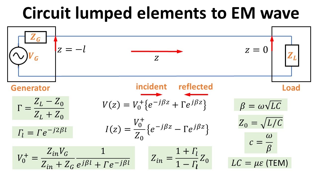 From lumped elements to EM waves, Complete solutions to the ...