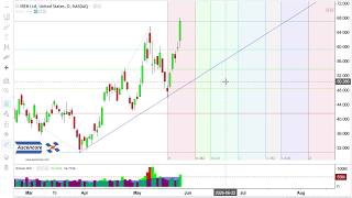 Stock Market Analysis $ARBE, $ZS, $TEM, $IREN, $SNOW, $TSM, $ZENA, $UAL, $NIO Stock