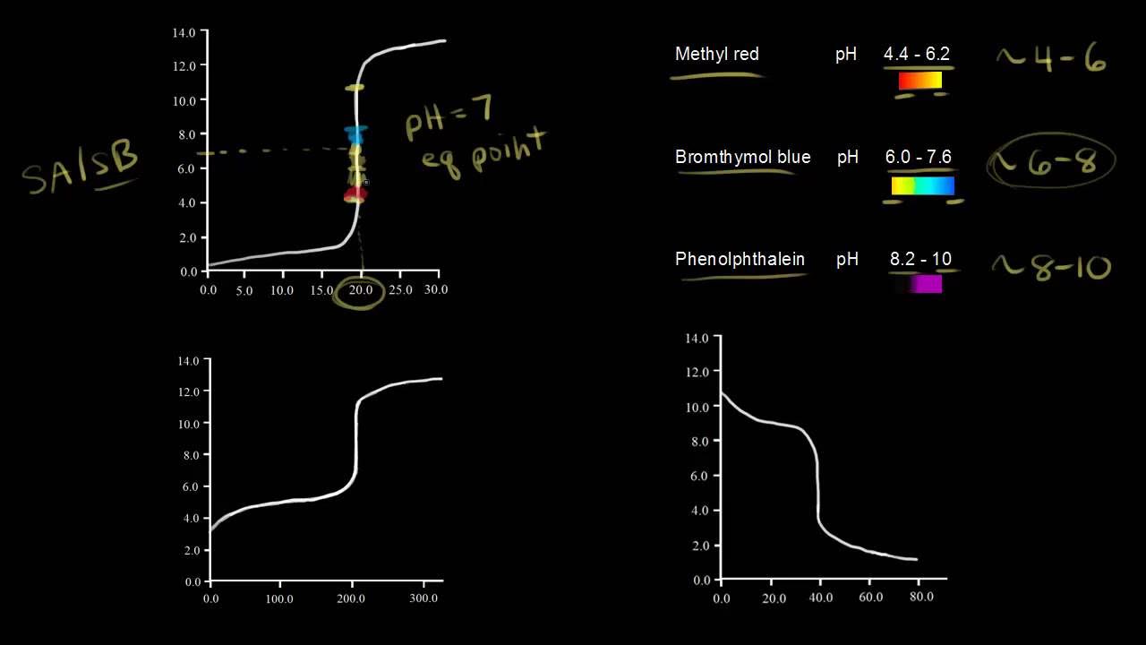 Titration curves and acidbase indicators Chemistry Khan Academy