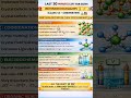 Last 30 Minutes Chemistry Revision ⏳ | Class 12 Board Exam Final Quick Review 💯#class12chemistry