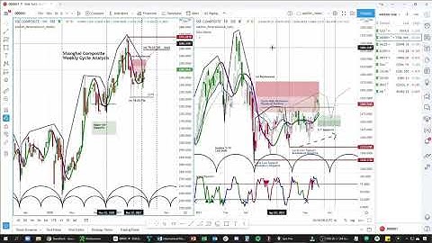 Shanghai Composite Index | Chart Analysis & Price Projections - askSlim.com