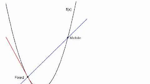 finding tangent line slope by taking limit of secant line slope