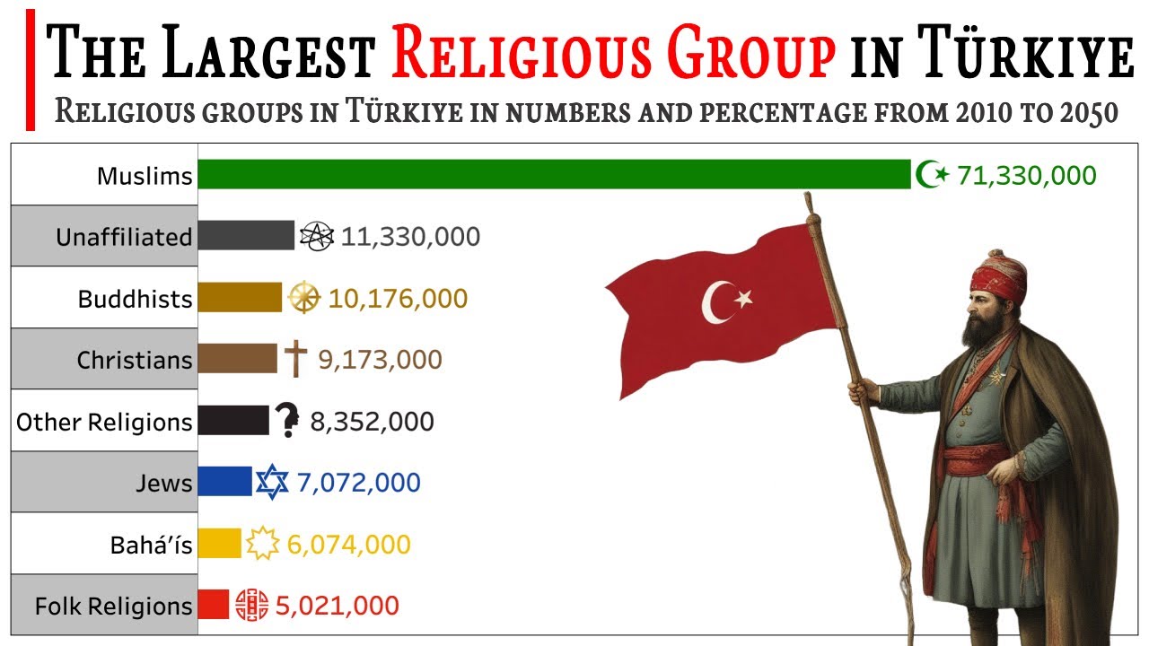 The Largest Religious Group In Turkey 2010 2050 Religion In The Largest Religious Group In Turkey 2010 2050 Religion In