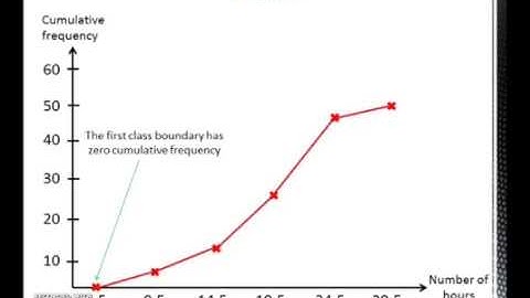 Organizing and displaying quantitative data