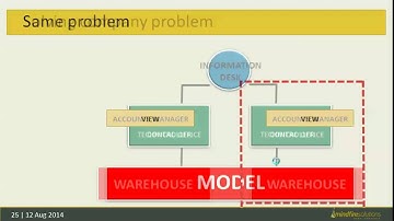 Seminar on Get Started with Zend Framework 2