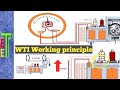 Wti and ct working principle