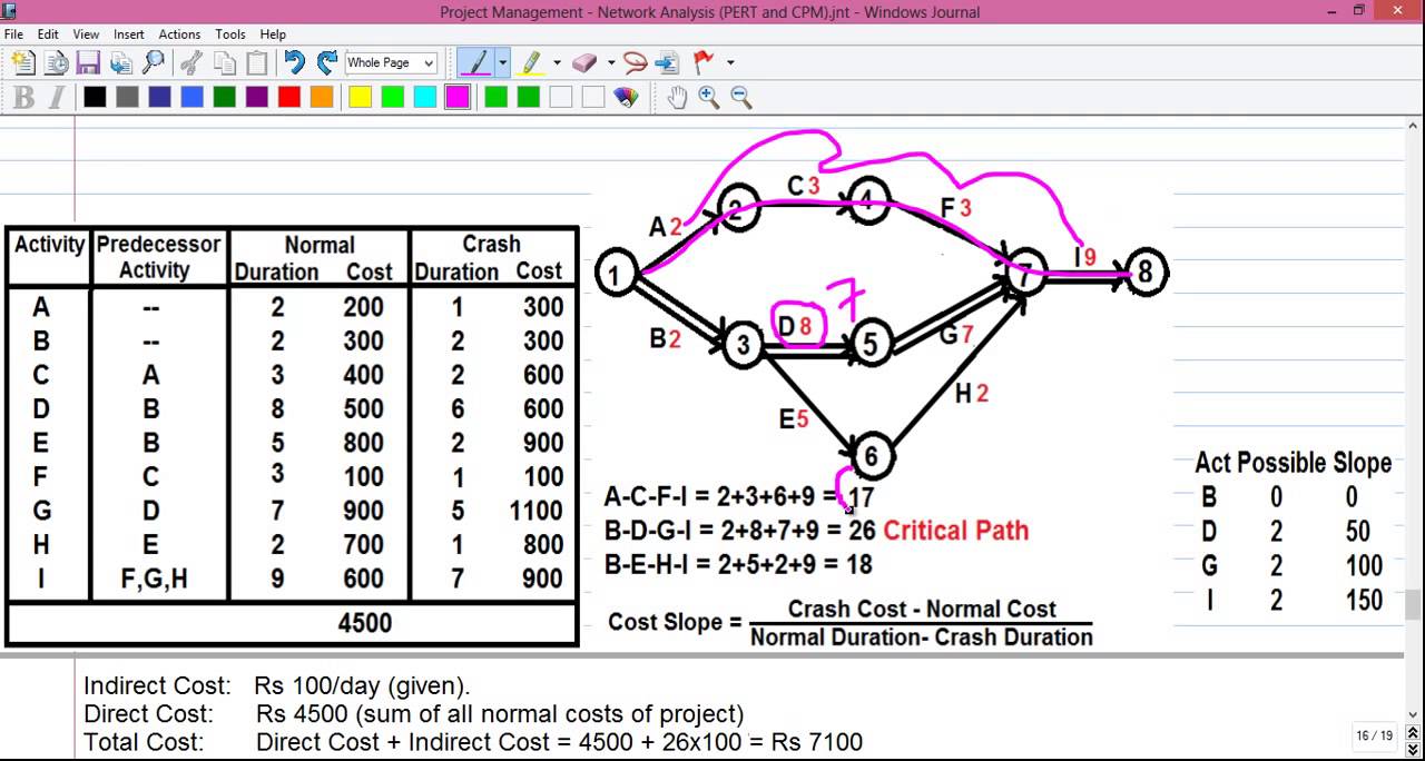 application of network analysis in operations research