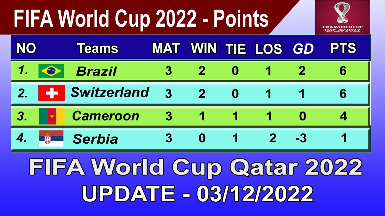 FIFA World Cup 2022 Points Table - LAST UPDATE 03/12/2022 FIFA World Cup 2022 Table
