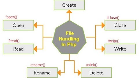 File handling in PHP, How to create a file using php, how to use fopen() function and fwrite()