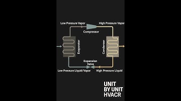 HVACR Refrigeration Cycle Explained | Compressor, Condenser, TXV & Evaporator Basics