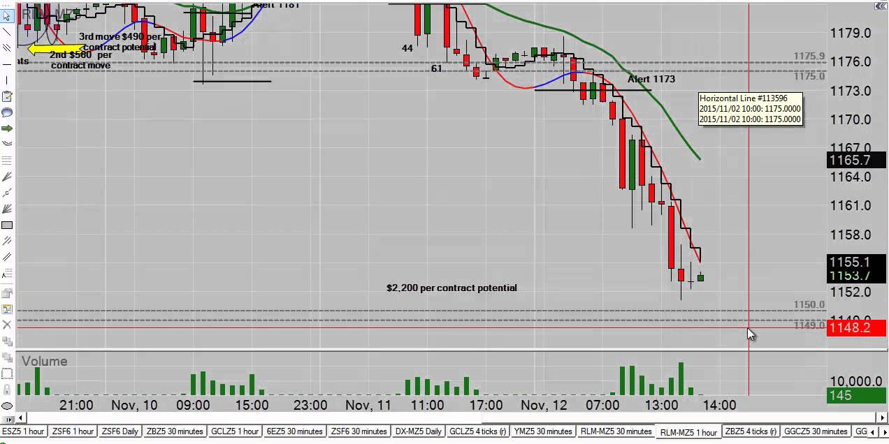natural gas stocks CFRN - Concierge #Emini Trade Alert Recap for Thursday 11/12/15