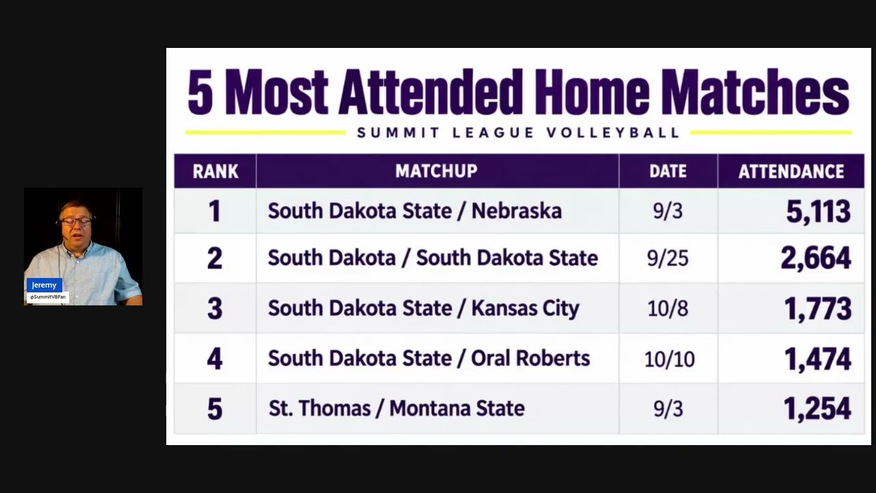 South Dakota & SDSU Lead, St. Thomas Surges | Summit League Volleyball Weekly Recap