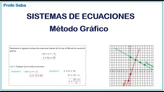 Sistemas de ecuaciones - Método gráfico