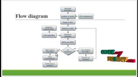 A Novel Approach for Efficient Usage of Intrusion | Final Year Projects 2016 - 2017