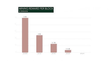 What is the Bitcoin Halvening / Halving / Halfing #CryptopiaFilm explains