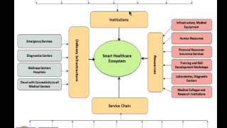 ⁣Mod-05 Lec-36 Smart Villages and Cities-part2