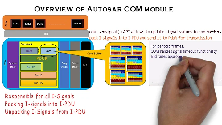 Autosar Com overview - 天天要聞