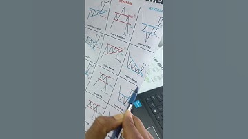 falling Wedge chart pattern analysis#shorts#fallingwedge#chartpattern#candlestickpattern