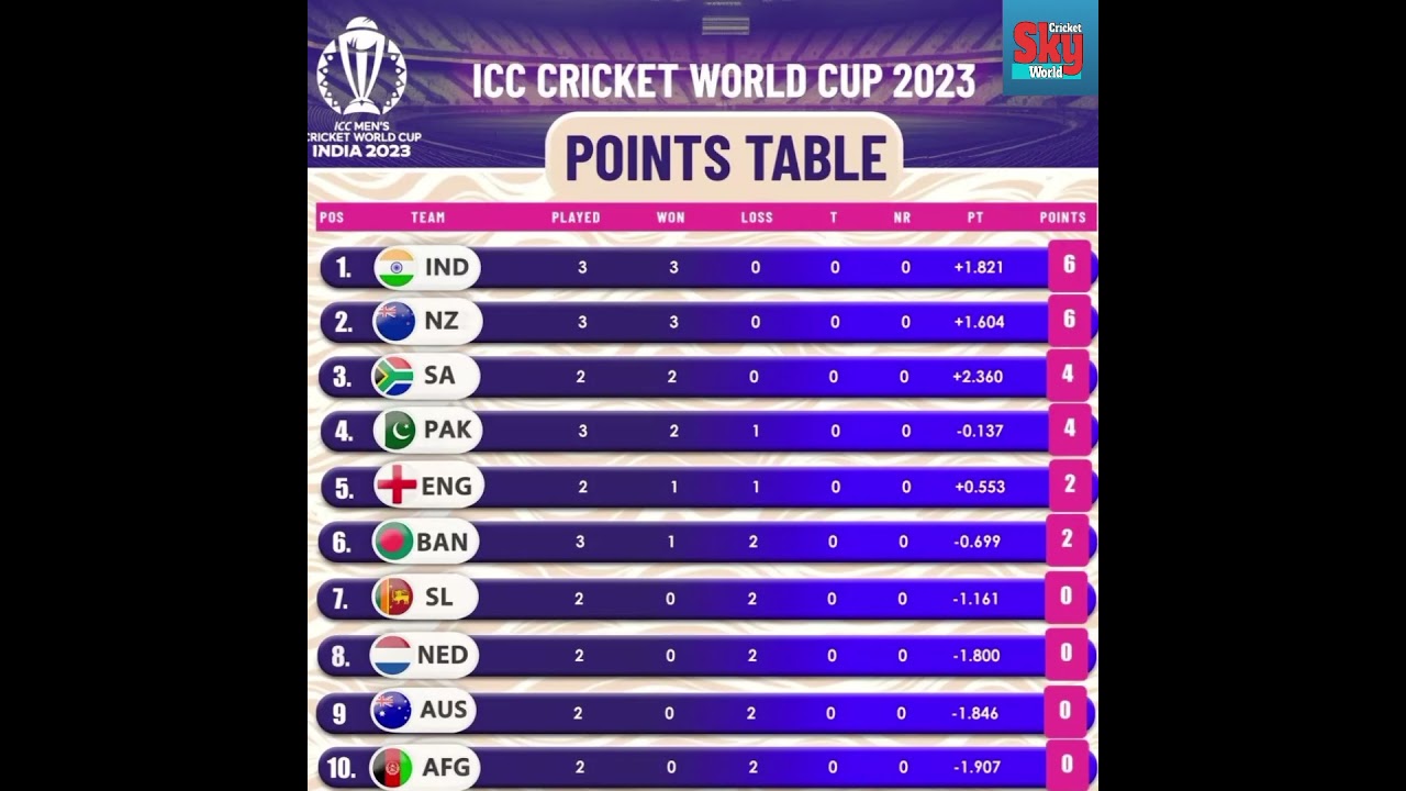 CricketMAN2 on X: Points table of ICC Men's World Cup 2023 Super