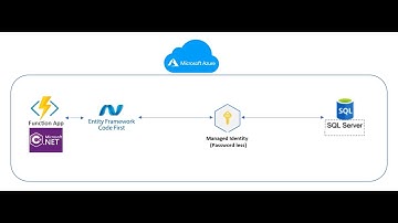 Azure Function with Entity Framework & Managed Identity – Secure SQL Access!