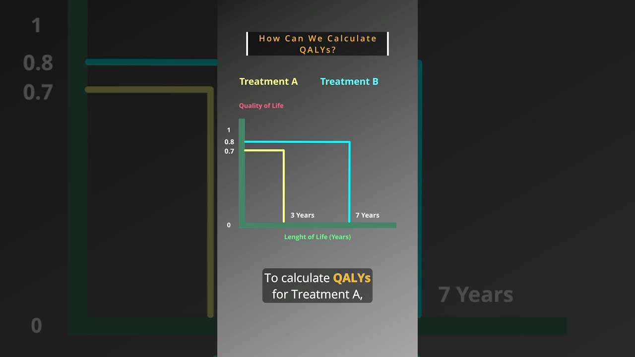 What’s a QALY? #healtheconomics #education #researchdesign