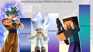 Goku VS Sonic VS Steve POWER LEVELS Over The Years  DB / DBZ / DBS / SDBH / Sonic / Minecraft