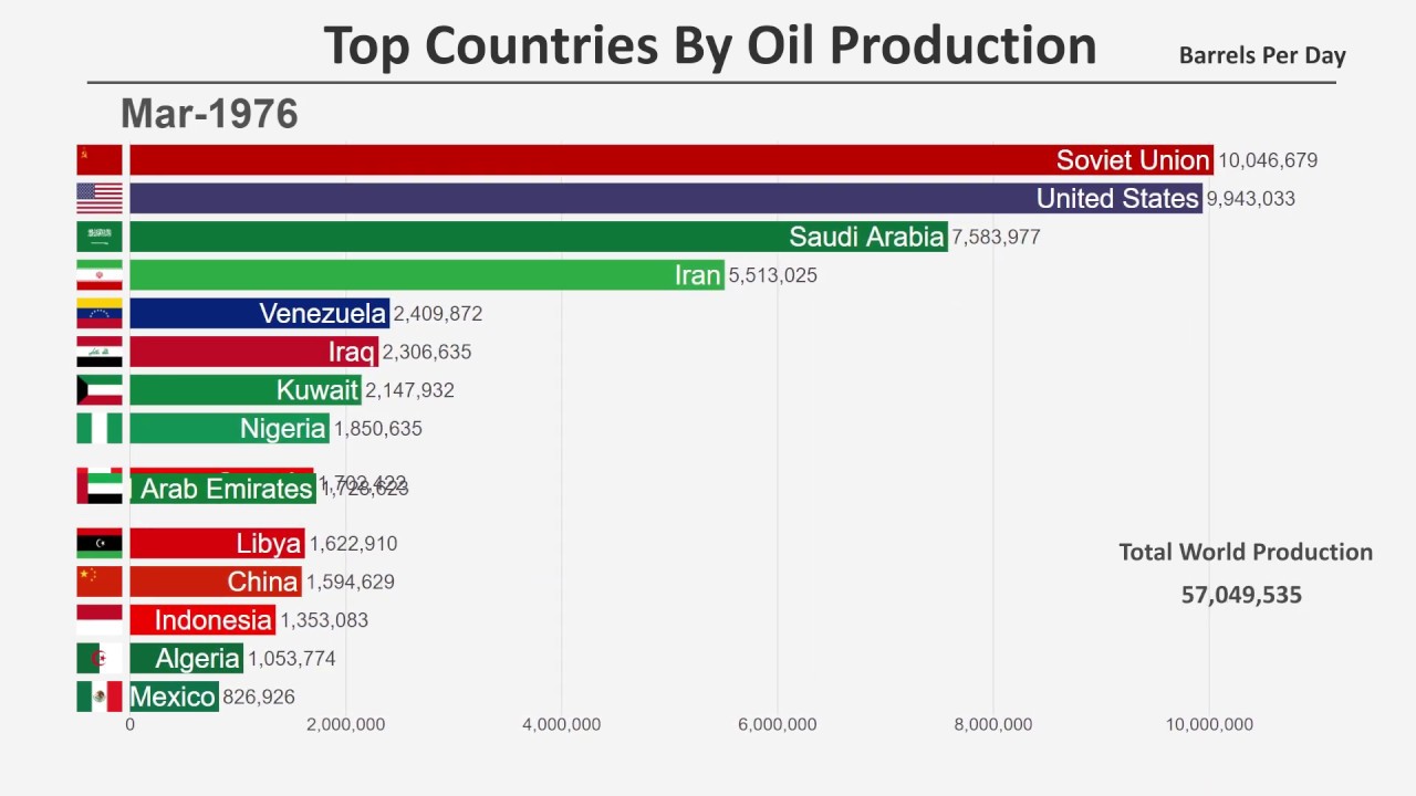 Top 15 Countries Oil (1965-2018) - YouTube