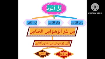 سوره الناس مكررة 5مرات مع الخريطه الذهنيه للسوره لربط الآيات وسهولة الحفظ والفهم بااذن الله