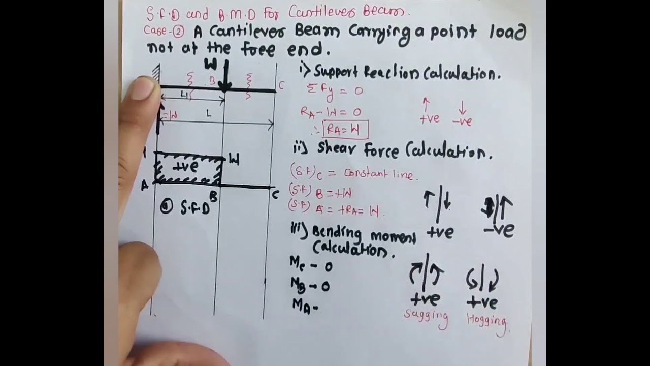SFD and BMD _Part 1- Cantilever beam with Point load - YouTube