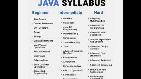 Java tutorial beginner| Java interview questions | Java questions and answers | java syllabus #java