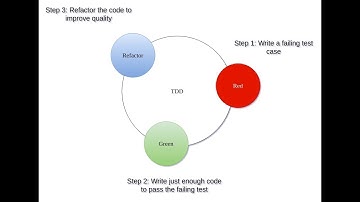 Mule 4: TDD using Munit 2.0 (Part 1)