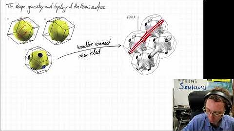 Mini Course Semiclassics — 2.3 Fermi Surfaces